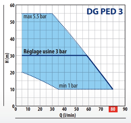 Surpresseur Compact Silencieux Pedrollo DG PED 3 - 0.75 KW, Débit Max 3.6 M³/h - Pour Maison, Pression D'eau Constante