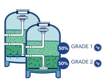 quantité de verre filtrant