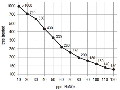 filtre anti-nitrate