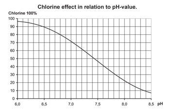 Efficacité du chlore en fonction du pH de l'eau