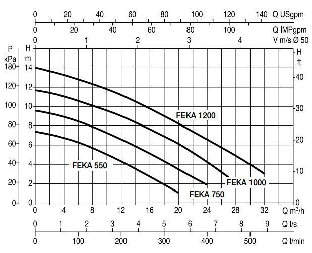 Pompe de relevage DAB FEKAVS1000T 1 kW 380V | Livraison offerte 