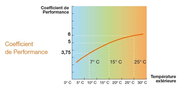 courbe COP pompe à chaleur maroc