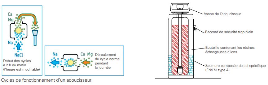Fonctionnement adoucisseur