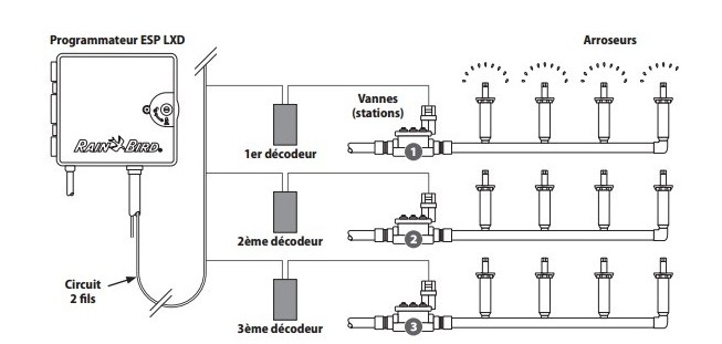 programmateur arrosage automatique rainbird