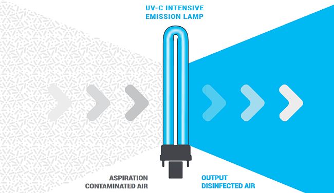 purificateur d'air Ultraviolet