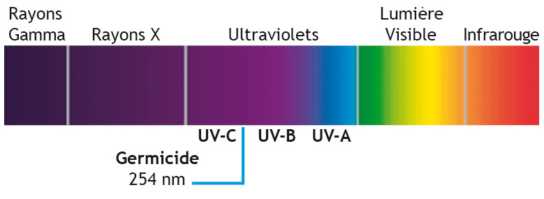 Spectre sterilisateurs UV