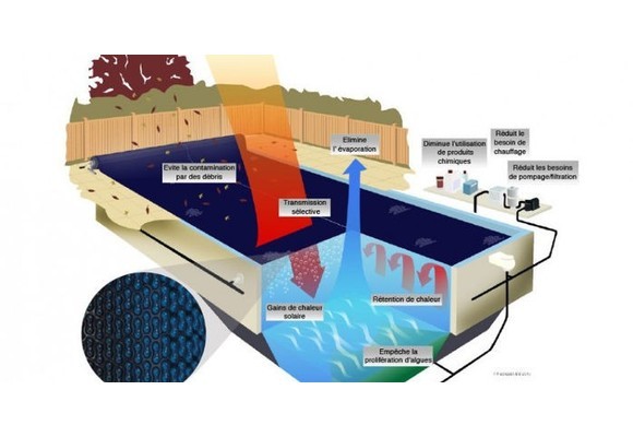 Quelle est l'utilité d'une couverture de piscine?