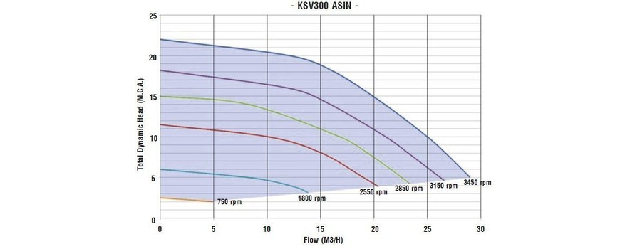 Avantage des pompes à vitesse variable