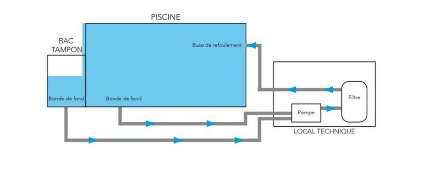 Installation du matériel de piscine : filtre, pompe et schémas explicatifs | AQUA6